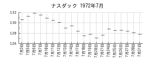 ナスダックの1972年7月のチャート