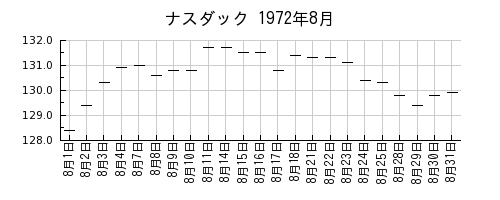 ナスダックの1972年8月のチャート