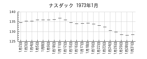 ナスダックの1973年1月のチャート