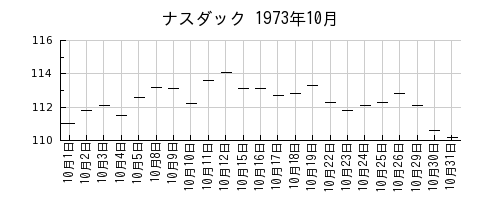 ナスダックの1973年10月のチャート