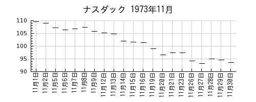 ナスダックの1973年11月のチャート