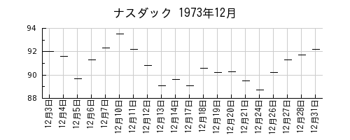 ナスダックの1973年12月のチャート