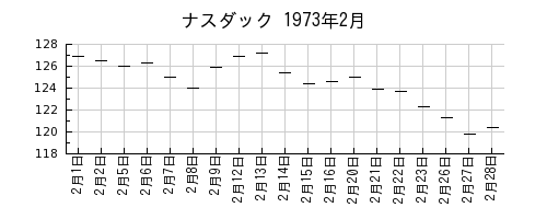 ナスダックの1973年2月のチャート
