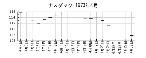 ナスダックの1973年4月のチャート