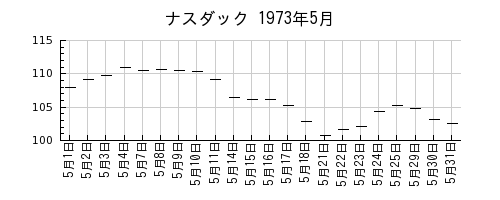 ナスダックの1973年5月のチャート