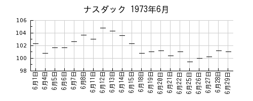 ナスダックの1973年6月のチャート