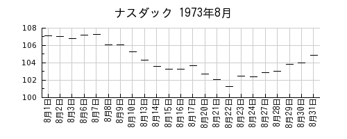 ナスダックの1973年8月のチャート