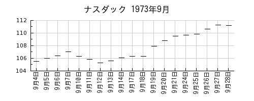 ナスダックの1973年9月のチャート