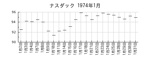 ナスダックの1974年1月のチャート