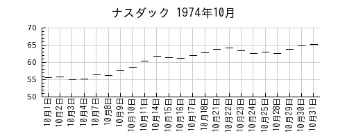 ナスダックの1974年10月のチャート