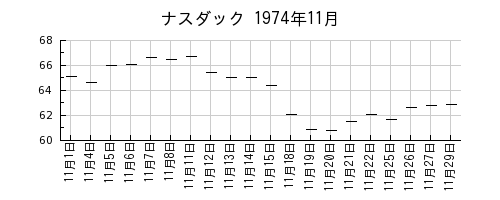 ナスダックの1974年11月のチャート