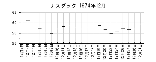 ナスダックの1974年12月のチャート