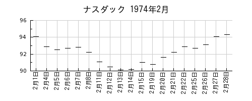 ナスダックの1974年2月のチャート