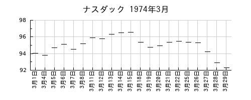 ナスダックの1974年3月のチャート