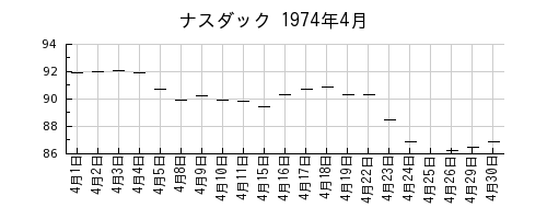 ナスダックの1974年4月のチャート