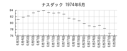 ナスダックの1974年6月のチャート
