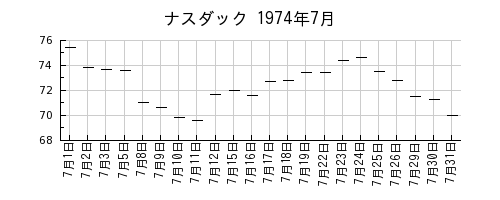 ナスダックの1974年7月のチャート