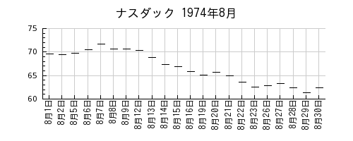 ナスダックの1974年8月のチャート