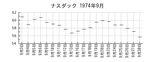 ナスダックの1974年9月のチャート