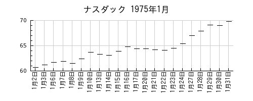 ナスダックの1975年1月のチャート