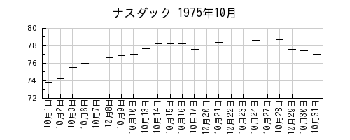 ナスダックの1975年10月のチャート