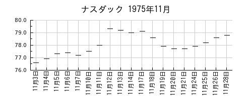 ナスダックの1975年11月のチャート