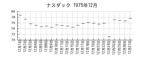 ナスダックの1975年12月のチャート