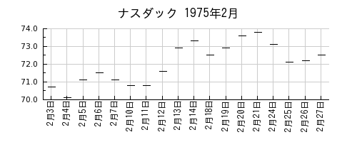 ナスダックの1975年2月のチャート