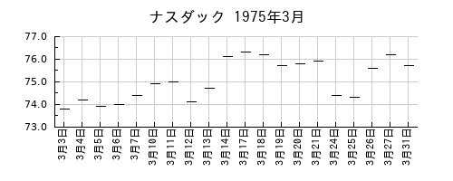 ナスダックの1975年3月のチャート