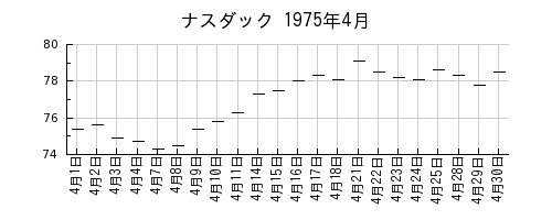 ナスダックの1975年4月のチャート