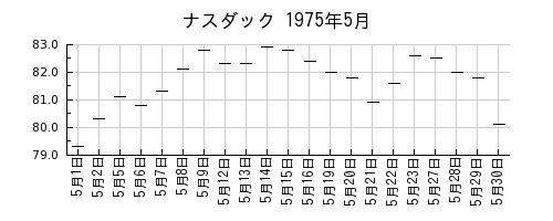 ナスダックの1975年5月のチャート