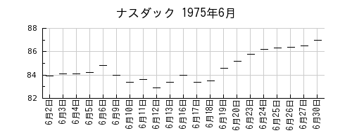 ナスダックの1975年6月のチャート