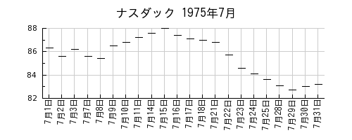 ナスダックの1975年7月のチャート