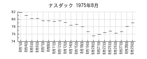 ナスダックの1975年8月のチャート