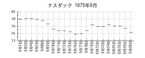 ナスダックの1975年9月のチャート