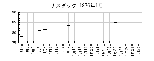ナスダックの1976年1月のチャート