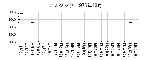 ナスダックの1976年10月のチャート