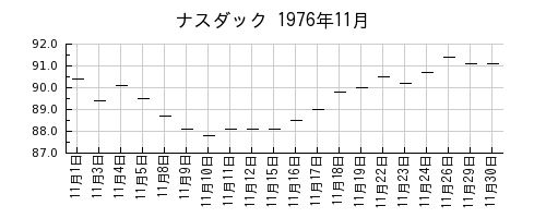 ナスダックの1976年11月のチャート
