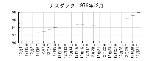ナスダックの1976年12月のチャート