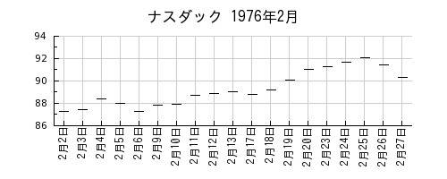 ナスダックの1976年2月のチャート