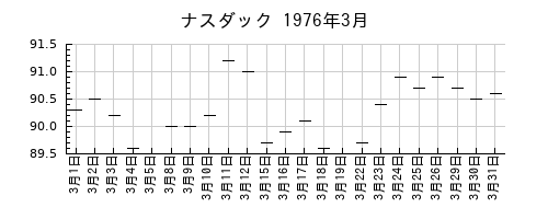 ナスダックの1976年3月のチャート