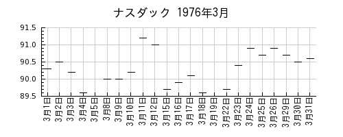 ナスダックの1976年3月のチャート