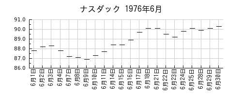 ナスダックの1976年6月のチャート
