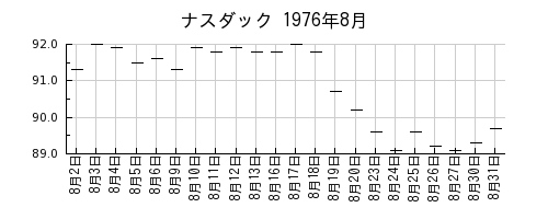ナスダックの1976年8月のチャート