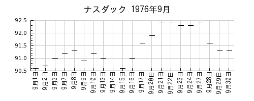 ナスダックの1976年9月のチャート