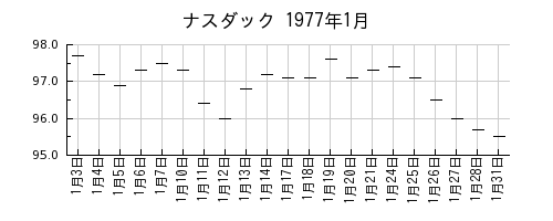 ナスダックの1977年1月のチャート