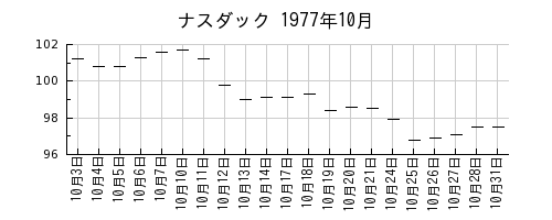 ナスダックの1977年10月のチャート