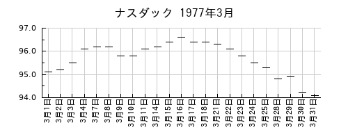 ナスダックの1977年3月のチャート