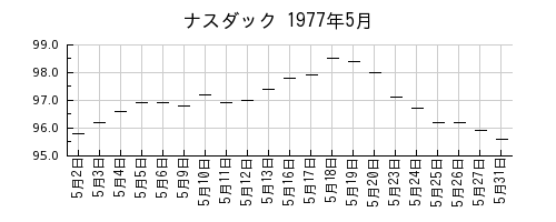ナスダックの1977年5月のチャート