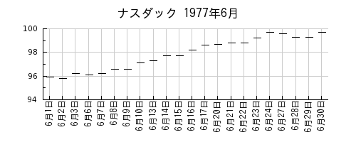 ナスダックの1977年6月のチャート